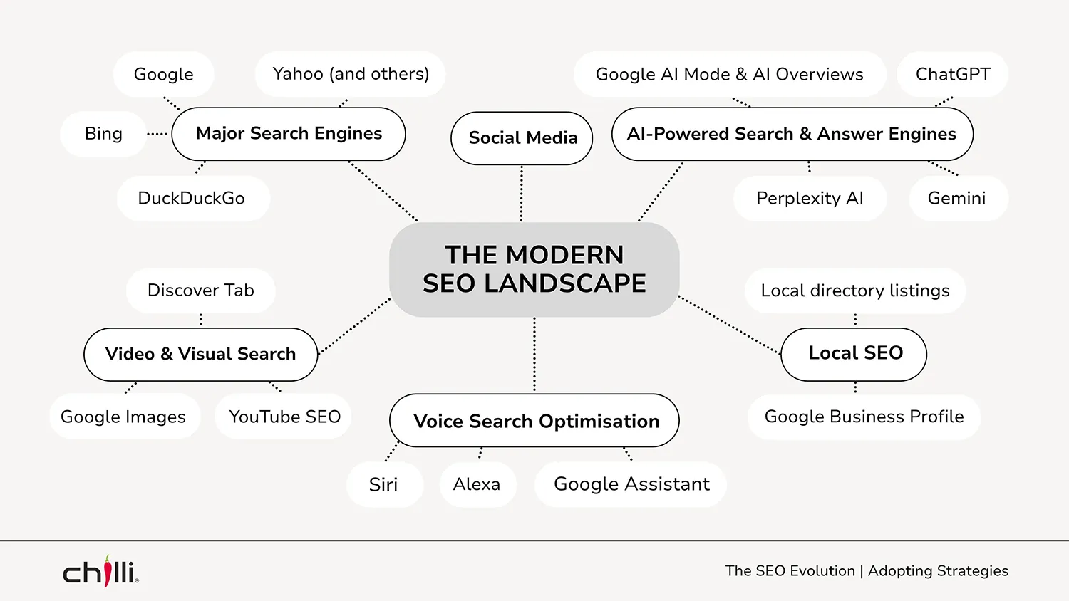 The Modern SEO Landscape Chart