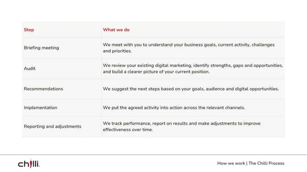 What Are the 4 Strategies of Digital Marketing?  - Chilli