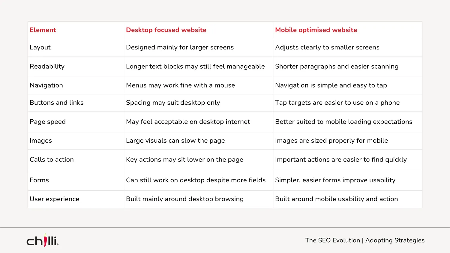Why Mobile SEO Optimisation Matters for Businesses - Chilli Chart showing Desktop and Mobile SEO differences