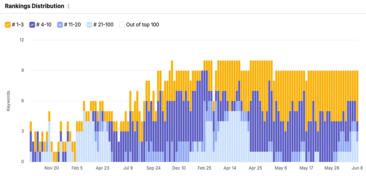 SEMrush Ranking Distributions graph
