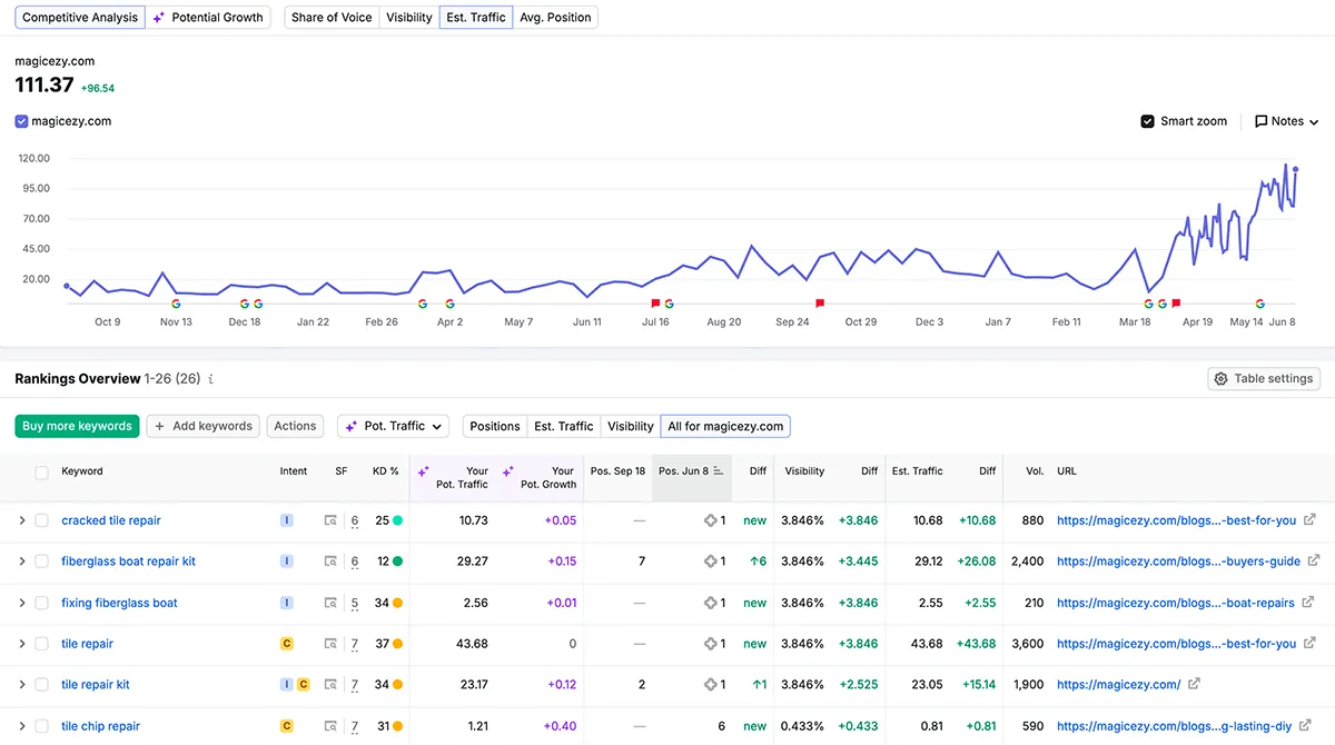SEMrush estimated traffic over time graph