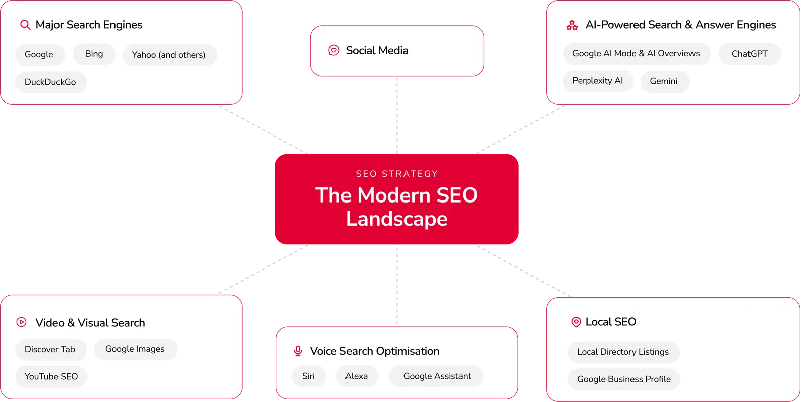 SEO Sunshine Coast - Chilli The Modern SEO Landscape