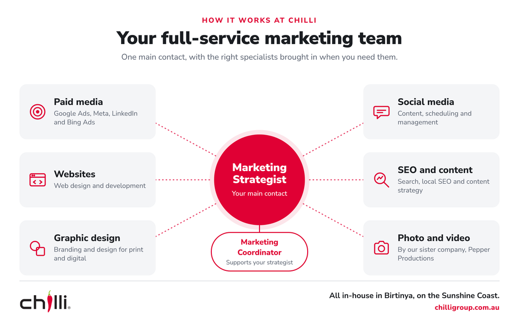 Diagram of Chilli’s full-service team, with a Marketing Strategist supported by specialists